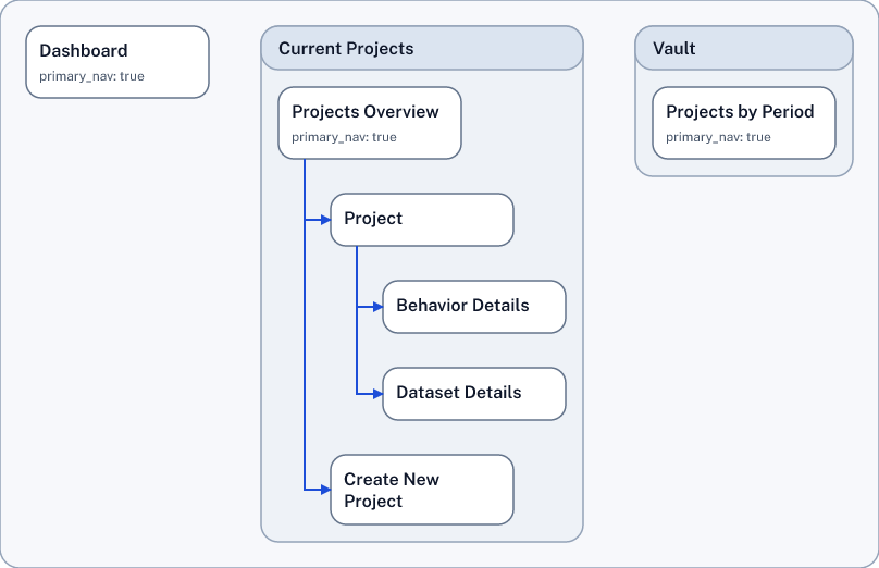 small app information architecture diagram